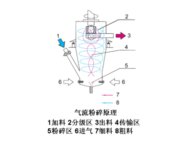 氣流粉碎機運行中的生產(chǎn)工藝特點是怎樣的？