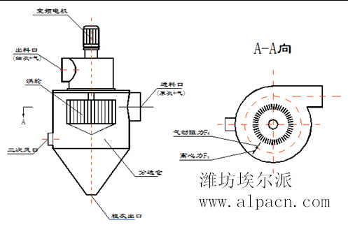 氣流分級(jí)機(jī)在使用中的性能特點(diǎn)展示