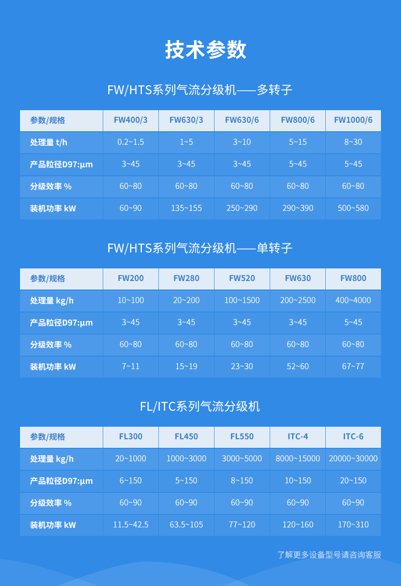 磷酸鹽阻燃劑超微氣流分級(jí)機(jī)參數(shù)